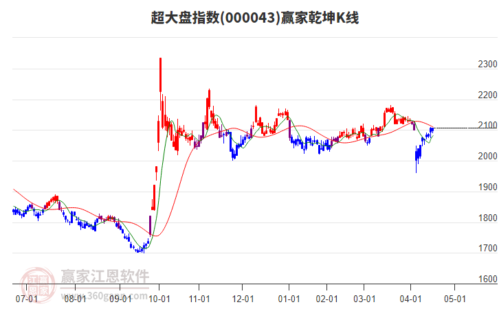 000043超大盤贏家乾坤K線工具