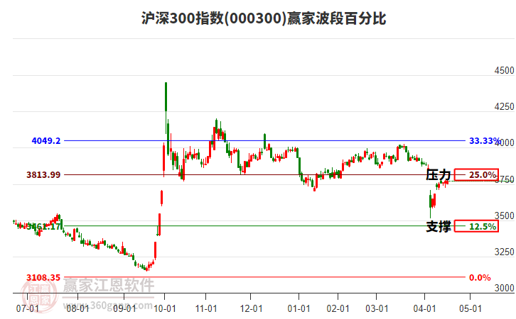滬深300指數(shù)贏家波段百分比工具 滬深300指數(shù)贏家波段百分比工具