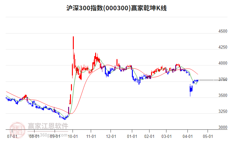 000300滬深300贏家乾坤K線工具 000300滬深300贏家乾坤K線工具