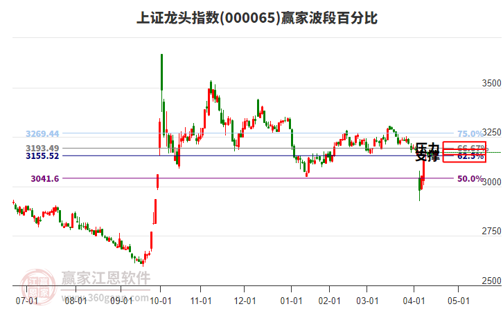 上證龍頭指數(shù)贏家波段百分比工具