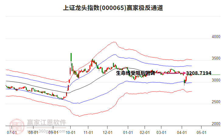000065上證龍頭贏家極反通道工具