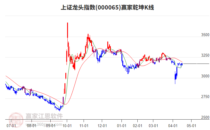 000065上證龍頭贏家乾坤K線工具