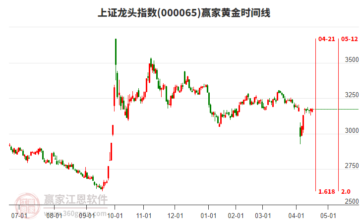 上證龍頭指數(shù)贏家黃金時(shí)間周期線工具