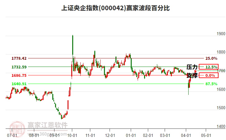 上證央企指數(shù)贏家波段百分比工具 上證央企指數(shù)贏家波段百分比工具