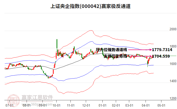 000042上證央企贏家極反通道工具 000042上證央企贏家極反通道工具