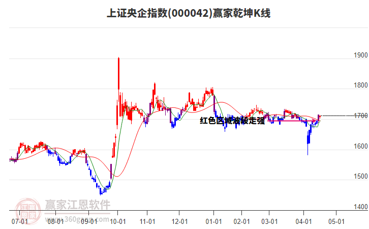 000042上證央企贏家乾坤K線工具 000042上證央企贏家乾坤K線工具