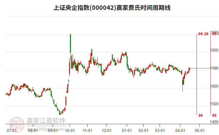 上證央企指數(shù)贏家費氏時間周期線工具 上證央企指數(shù)贏家費氏時間周期線工具
