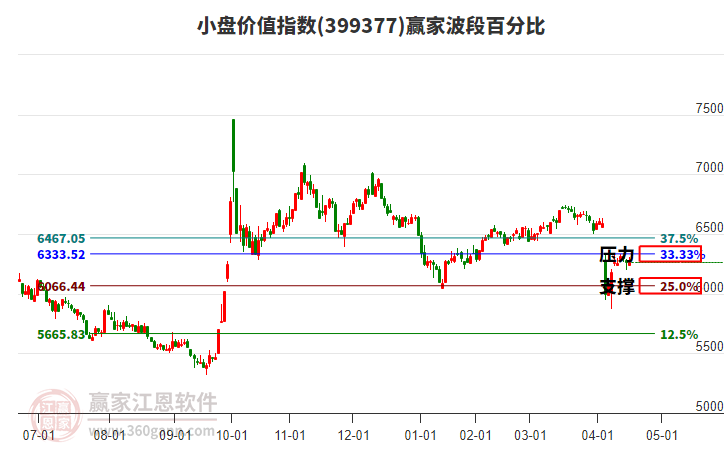小盤價(jià)值指數(shù)贏家波段百分比工具