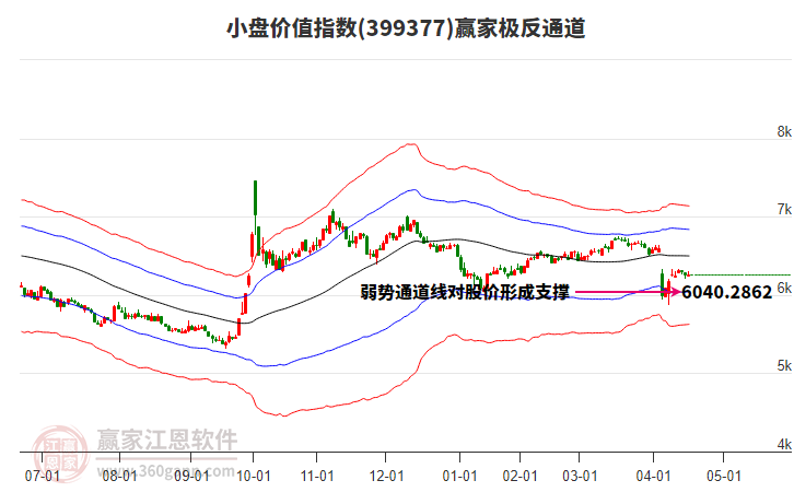 399377小盤價(jià)值贏家極反通道工具