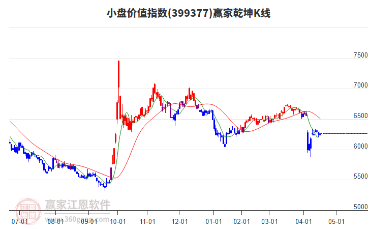 399377小盤價(jià)值贏家乾坤K線工具