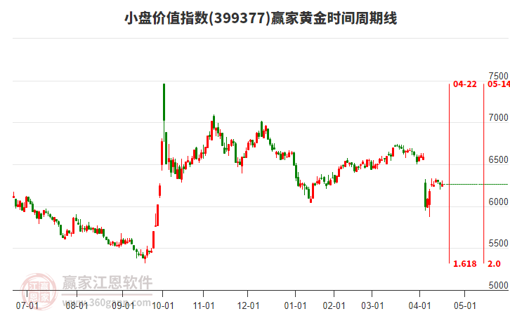 小盤價(jià)值指數(shù)贏家黃金時(shí)間周期線工具