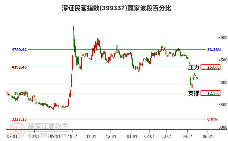 深證民營(yíng)指數(shù)贏家波段百分比工具