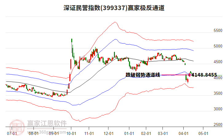 399337深證民營(yíng)贏家極反通道工具