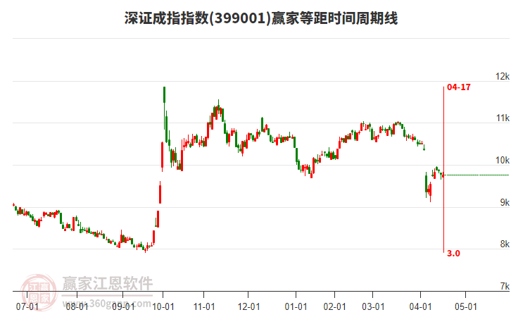 深證成指贏家等距時(shí)間周期線工具