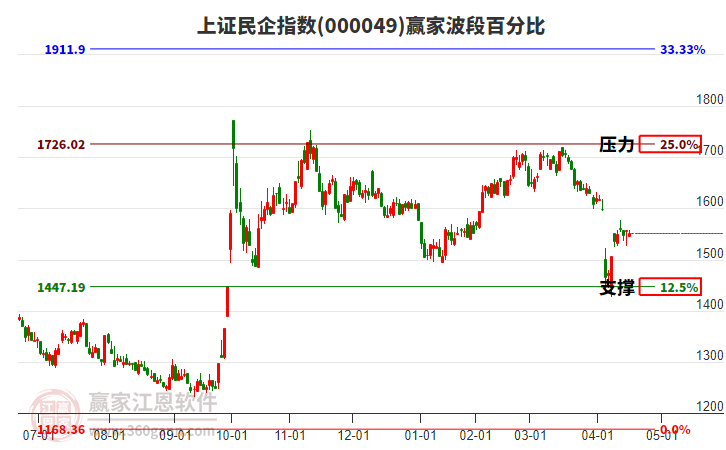 上證民企指數(shù)贏家波段百分比工具 上證民企指數(shù)贏家波段百分比工具