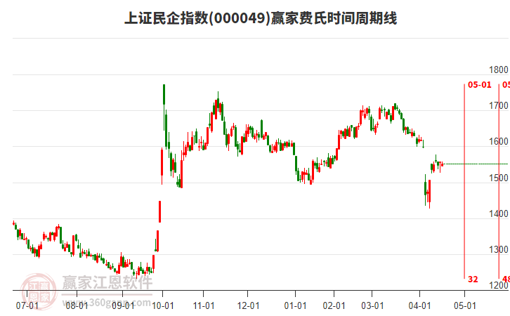 上證民企指數(shù)贏家費氏時間周期線工具 上證民企指數(shù)贏家費氏時間周期線工具