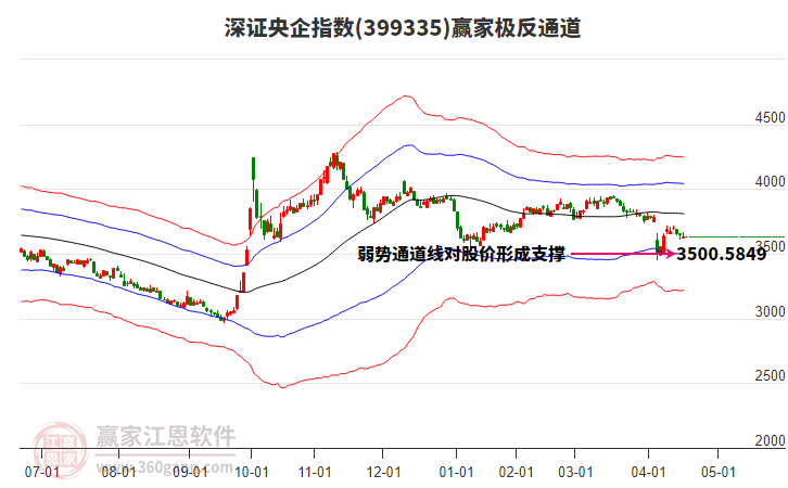 399335深證央企贏家極反通道工具
