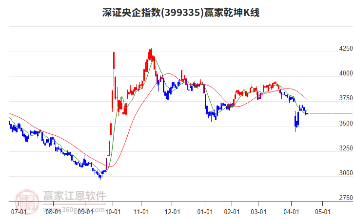 399335深證央企贏家乾坤K線工具