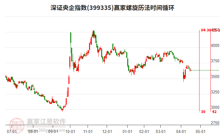 深證央企指數(shù)贏家螺旋歷法時間循環(huán)工具