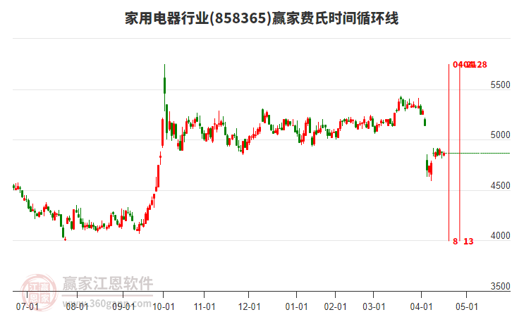 家用電器行業(yè)費氏時間循環(huán)線工具