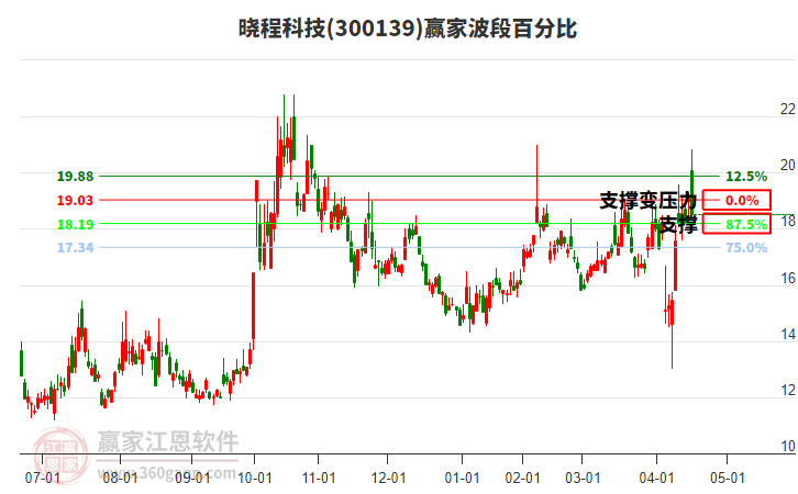 300139曉程科技贏家波段百分比工具 300139曉程科技贏家波段百分比工具