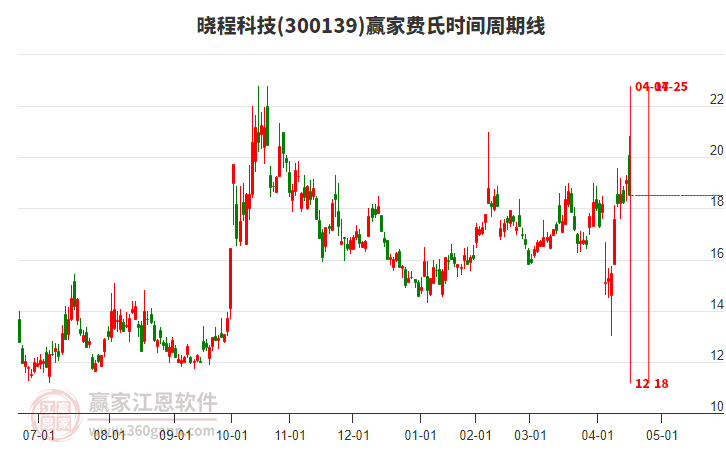 300139曉程科技贏家費(fèi)氏時(shí)間周期線工具 300139曉程科技贏家費(fèi)氏時(shí)間周期線工具