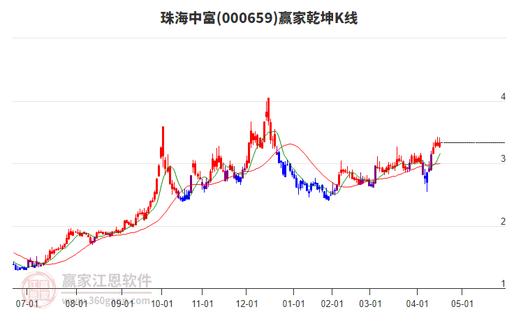 000659珠海中富贏家乾坤K線工具 000659珠海中富贏家乾坤K線工具