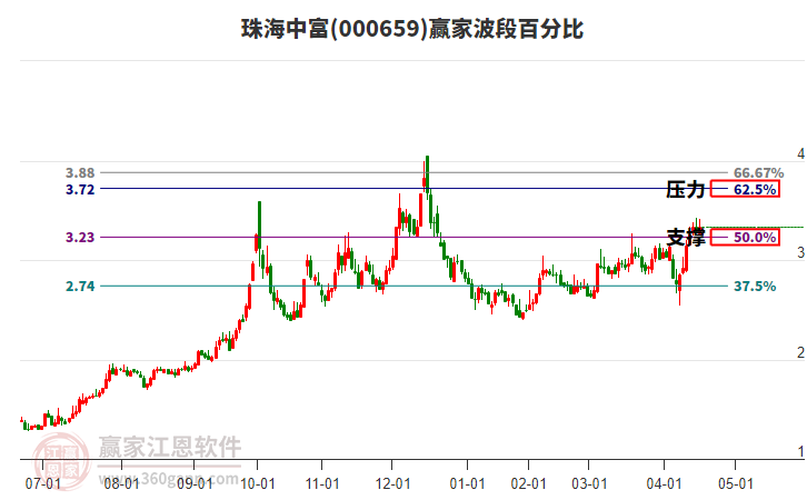 000659珠海中富贏家波段百分比工具 000659珠海中富贏家波段百分比工具