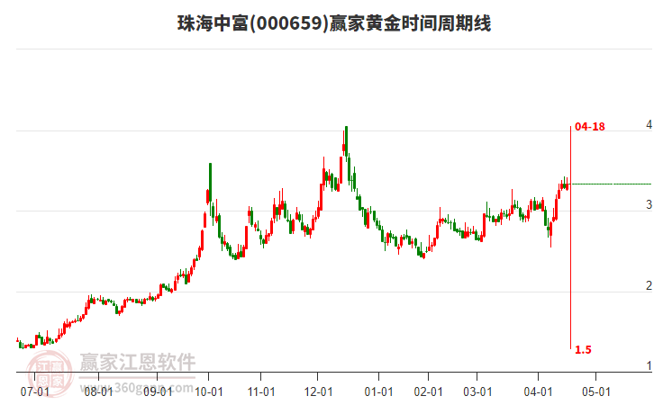 000659珠海中富贏家黃金時(shí)間周期線工具 000659珠海中富贏家黃金時(shí)間周期線工具