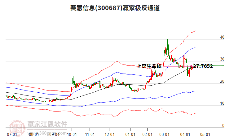 300687賽意信息贏家極反通道工具