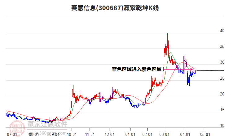 300687賽意信息贏家乾坤K線工具