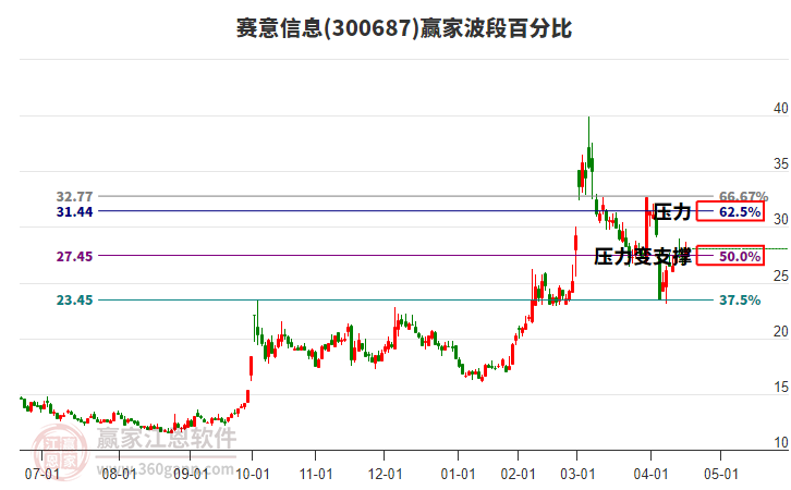 300687賽意信息贏家波段百分比工具