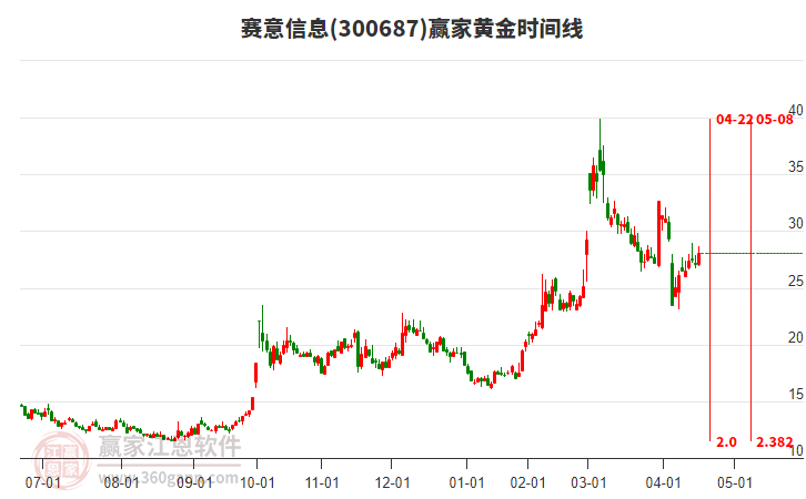 300687賽意信息贏家黃金時(shí)間周期線工具