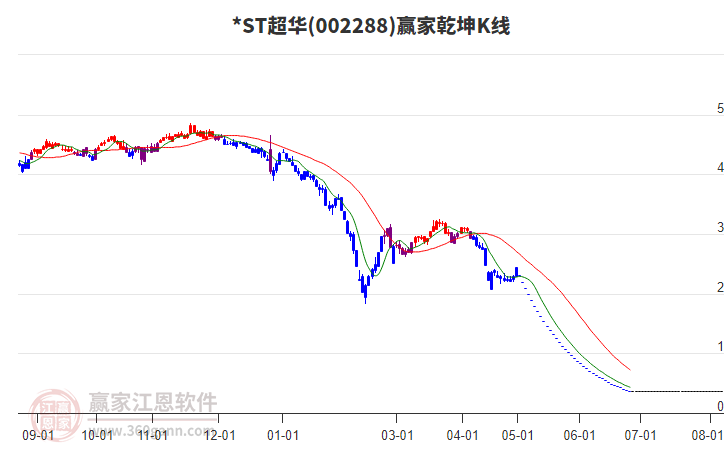 002288*ST超華贏家乾坤K線工具 002288*ST超華贏家乾坤K線工具