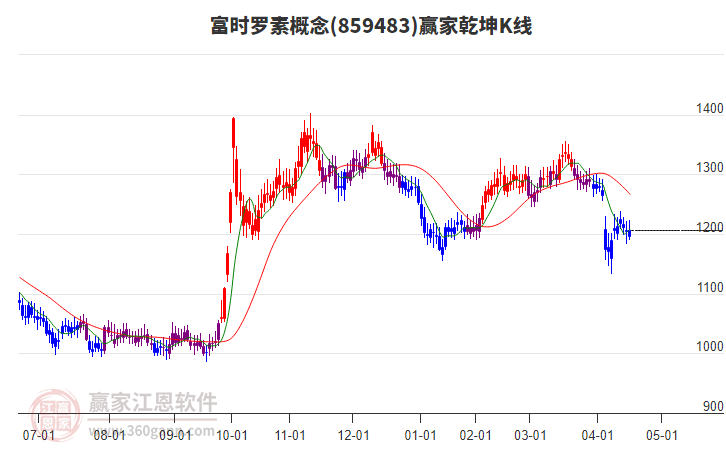 859483富時羅素贏家乾坤K線工具 859483富時羅素贏家乾坤K線工具