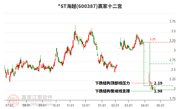 600387*ST海越贏家十二宮工具 600387*ST海越贏家十二宮工具