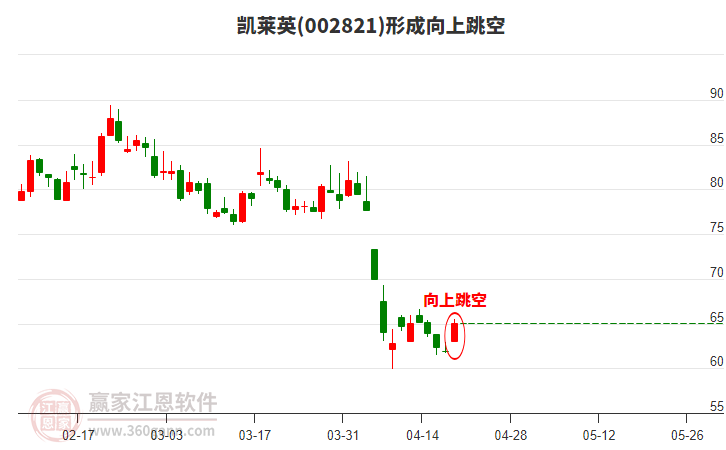凱萊英(002821)形成向上跳空形態(tài) 凱萊英(002821)形成向上跳空形態(tài)