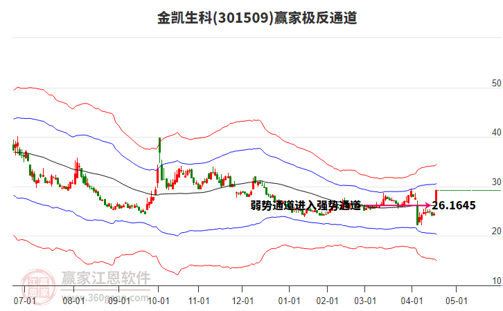 301509金凱生科贏家極反通道工具