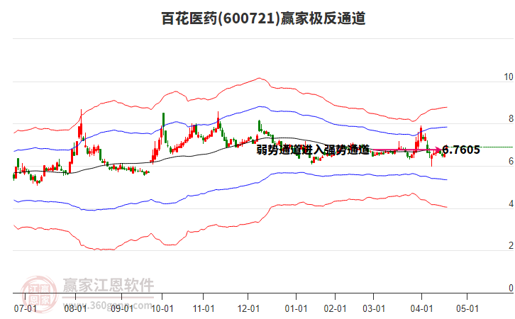 600721百花醫(yī)藥贏家極反通道工具