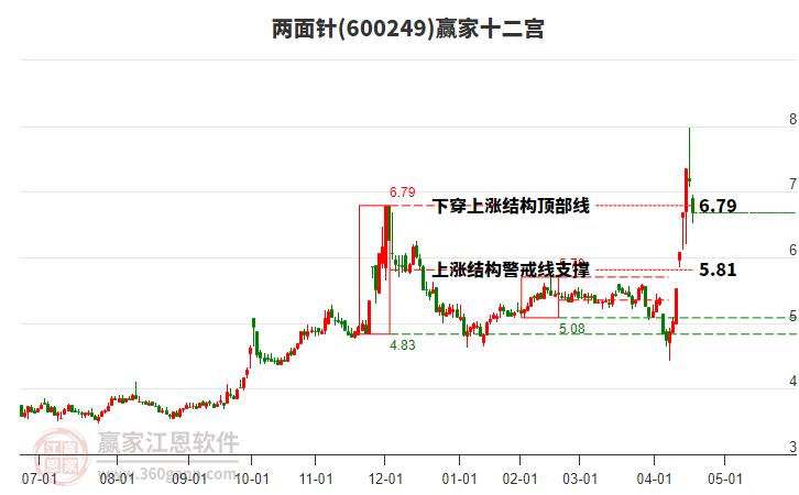 600249兩面針贏家十二宮工具