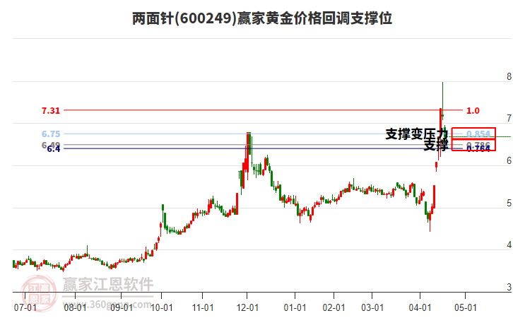 600249兩面針黃金價(jià)格回調(diào)支撐位工具