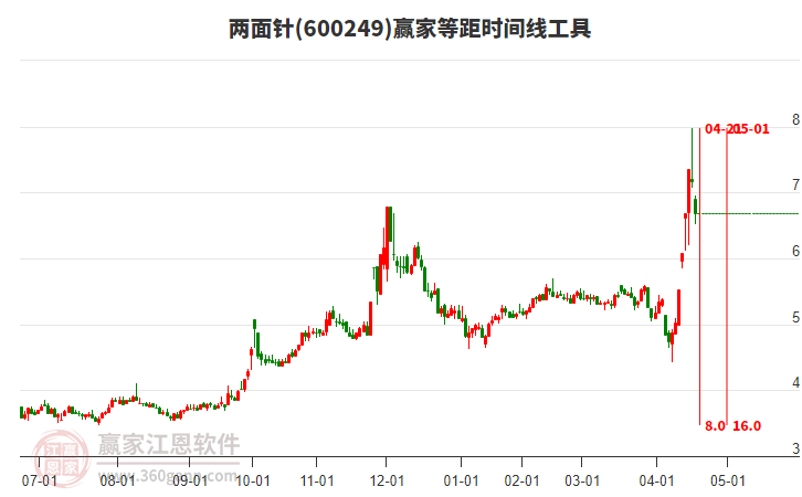 兩面針等距時間周期線工具 兩面針等距時間周期線工具