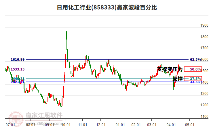 日用化工行業(yè)板塊波段百分比工具 日用化工行業(yè)板塊波段百分比工具