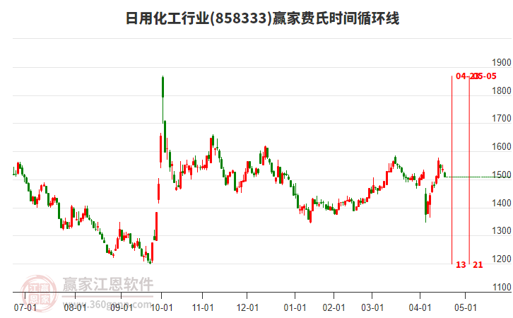 日用化工行業(yè)板塊費氏時間循環(huán)線工具 日用化工行業(yè)板塊費氏時間循環(huán)線工具