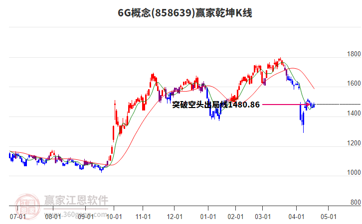 8586396G贏家乾坤K線工具 8586396G贏家乾坤K線工具