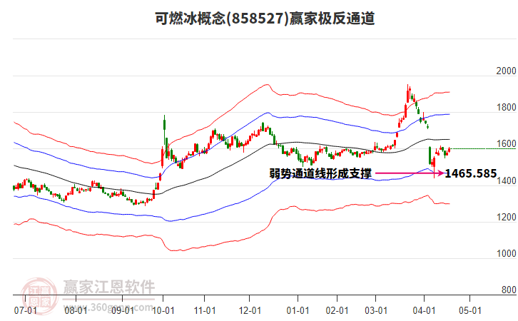 858527可燃冰贏家極反通道工具