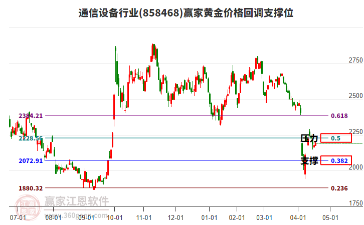 通信設(shè)備行業(yè)黃金價(jià)格回調(diào)支撐位工具