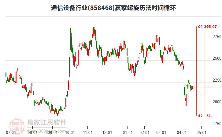 通信設(shè)備行業(yè)螺旋歷法時(shí)間循環(huán)工具