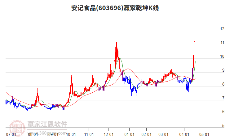 603696安記食品贏家乾坤K線工具 603696安記食品贏家乾坤K線工具