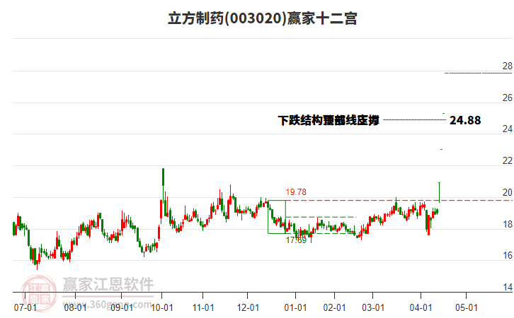 003020立方制藥贏家十二宮工具